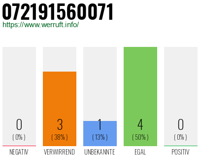Rufnummer 072191560071 Telefonnummer 072191560071