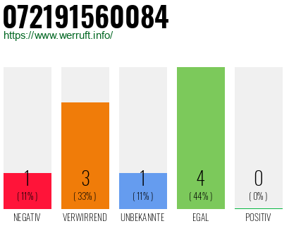 Rufnummer 072191560084 Telefonnummer 072191560084