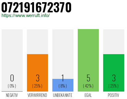 Rufnummer 072191672370 Telefonnummer 072191672370