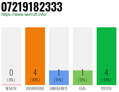 Rufnummer 07219182333 Telefonnummer 07219182333
