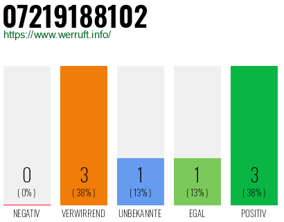 Rufnummer 07219188102 Telefonnummer 07219188102
