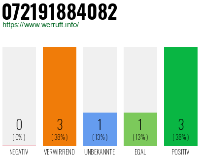Rufnummer 072191884082 Telefonnummer 072191884082