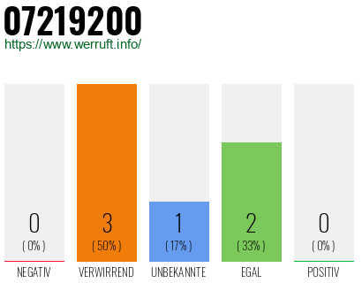 Rufnummer 07219200 Telefonnummer 07219200