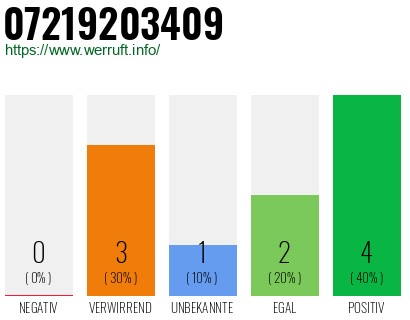 Rufnummer 07219203409 Telefonnummer 07219203409