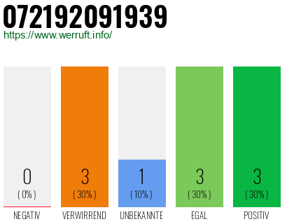 Rufnummer 072192091939 Telefonnummer 072192091939