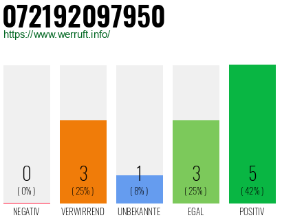 Rufnummer 072192097950 Telefonnummer 072192097950