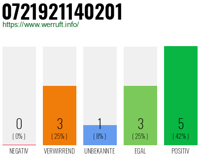 Rufnummer 0721921140201 Telefonnummer 0721921140201