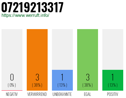 Rufnummer 07219213317 Telefonnummer 07219213317