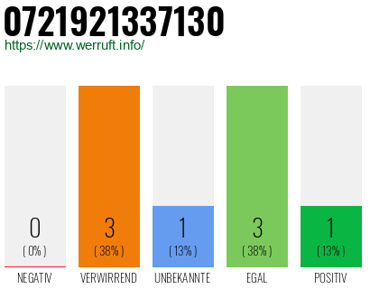 Rufnummer 0721921337130 Telefonnummer 0721921337130