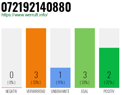 Rufnummer 072192140880 Telefonnummer 072192140880