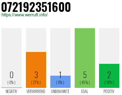 Rufnummer 072192351600 Telefonnummer 072192351600