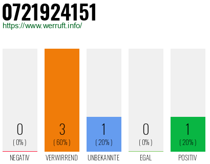 Rufnummer 0721924151 Telefonnummer 0721924151