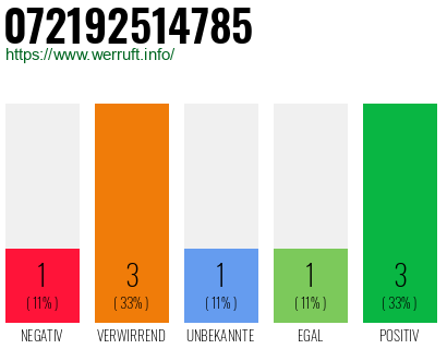 Rufnummer 072192514785 Telefonnummer 072192514785