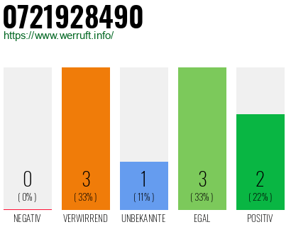 Rufnummer 0721928490 Telefonnummer 0721928490