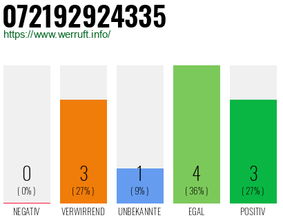 Rufnummer 072192924335 Telefonnummer 072192924335