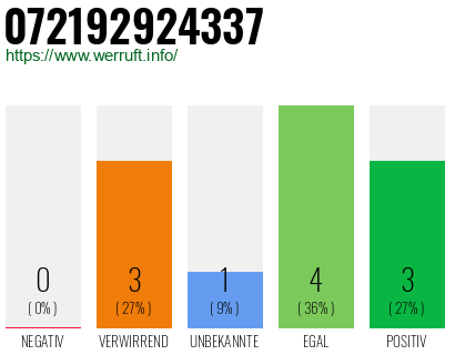 Rufnummer 072192924337 Telefonnummer 072192924337