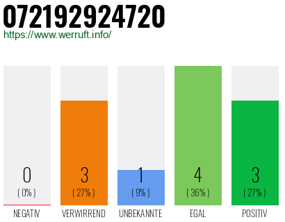 Rufnummer 072192924720 Telefonnummer 072192924720