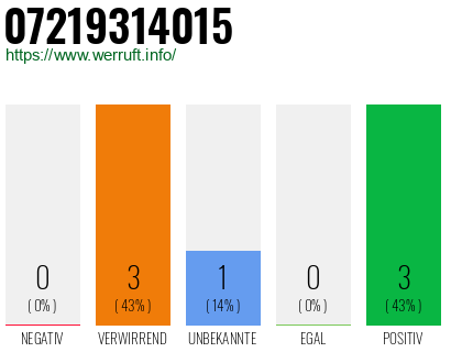 Rufnummer 07219314015 Telefonnummer 07219314015