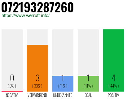 Rufnummer 072193287260 Telefonnummer 072193287260