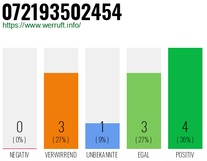 Rufnummer 072193502454 Telefonnummer 072193502454