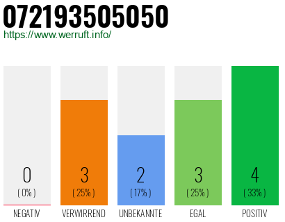 Rufnummer 072193505050 Telefonnummer 072193505050
