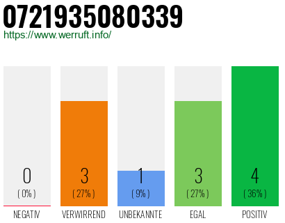 Rufnummer 0721935080339 Telefonnummer 0721935080339