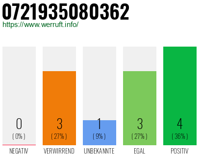 Rufnummer 0721935080362 Telefonnummer 0721935080362
