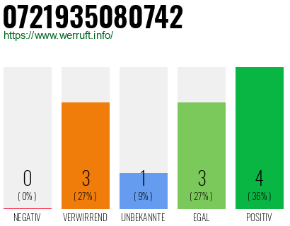 Rufnummer 0721935080742 Telefonnummer 0721935080742