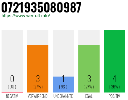 Telefonnummer 0721935080987