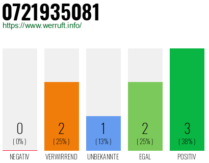 Telefonnummer 0721935081