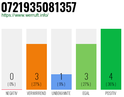 Rufnummer 0721935081357 Telefonnummer 0721935081357