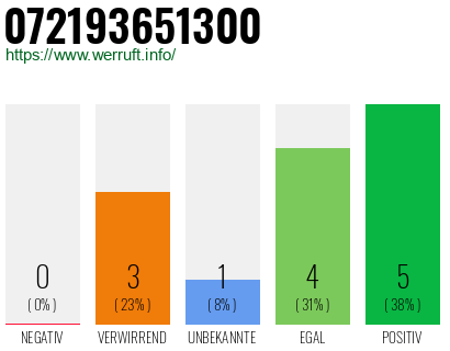 Rufnummer 072193651300 Telefonnummer 072193651300