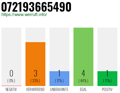 Rufnummer 072193665490 Telefonnummer 072193665490