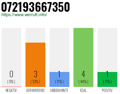 Rufnummer 072193667350 Telefonnummer 072193667350