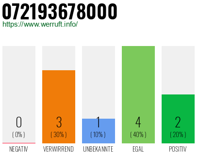 Rufnummer 072193678000 Telefonnummer 072193678000