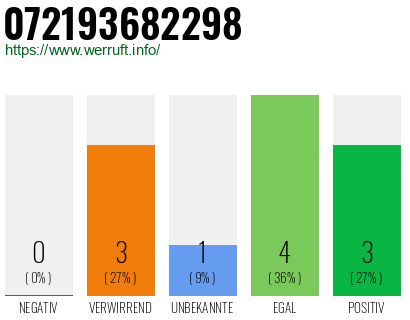 Rufnummer 072193682298 Telefonnummer 072193682298