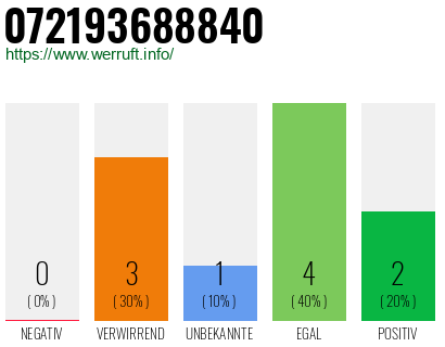Rufnummer 072193688840 Telefonnummer 072193688840