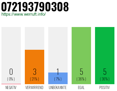 Rufnummer 072193790308 Telefonnummer 072193790308