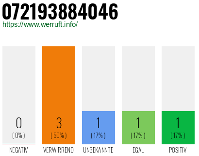 Rufnummer 072193884046 Telefonnummer 072193884046