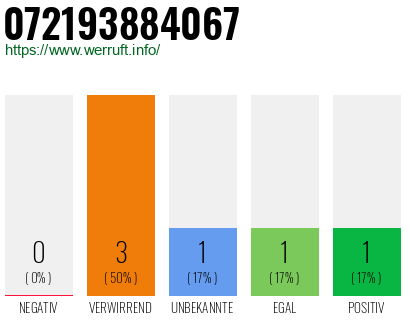 Rufnummer 072193884067 Telefonnummer 072193884067