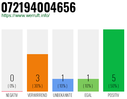 Rufnummer 072194004656 Telefonnummer 072194004656