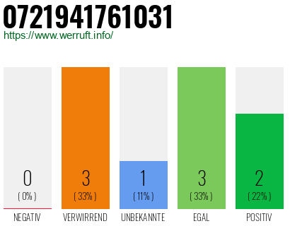 Rufnummer 0721941761031 Telefonnummer 0721941761031