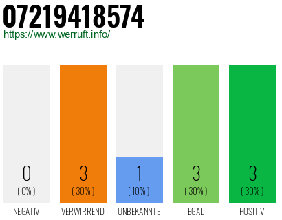 Rufnummer 07219418574 Telefonnummer 07219418574