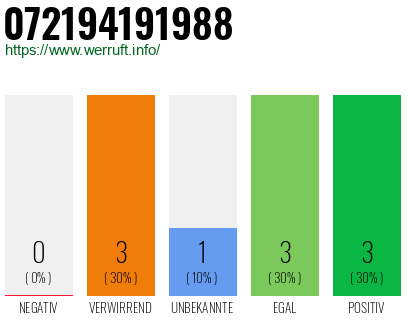 Rufnummer 072194191988 Telefonnummer 072194191988