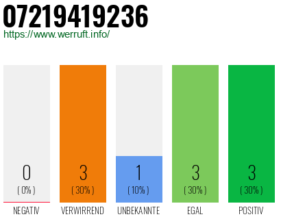 Rufnummer 07219419236 Telefonnummer 07219419236