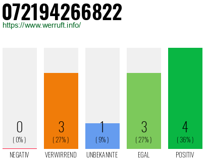 Rufnummer 072194266822 Telefonnummer 072194266822