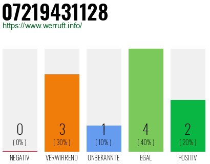 Rufnummer 07219431128 Telefonnummer 07219431128