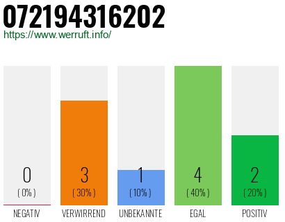 Rufnummer 072194316202 Telefonnummer 072194316202