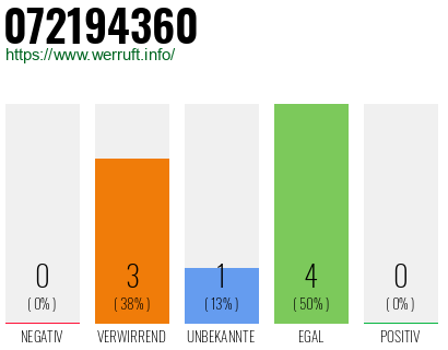 Rufnummer 072194360 Telefonnummer 072194360