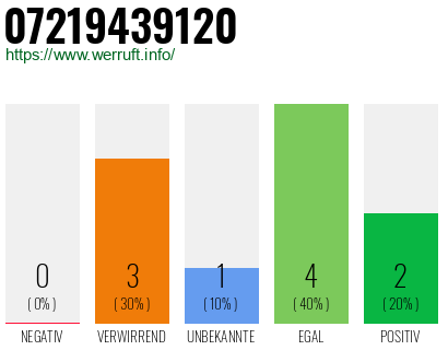 Rufnummer 07219439120 Telefonnummer 07219439120